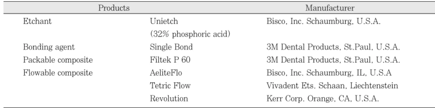 Table 1. Materials used in this study 