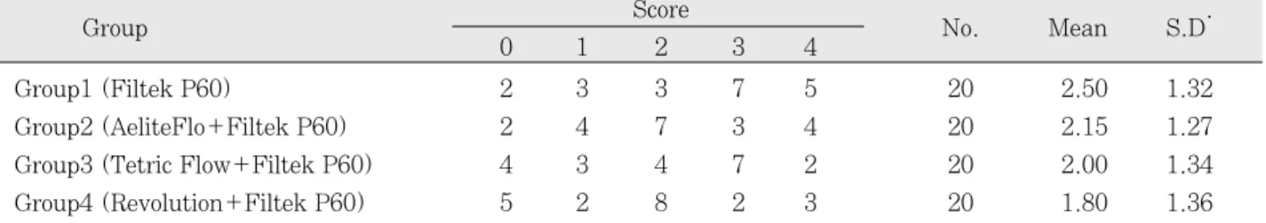 Table 3. Number of specimens in each score and microleakage value on dentin margin
