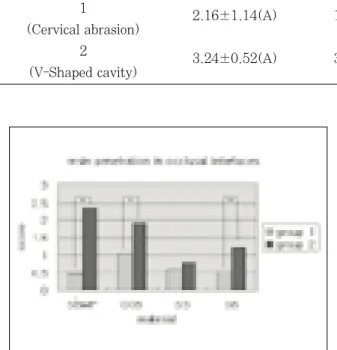 Fig. 3. Resin  penetration  scores  in  gingival  interf- interf-aces  of  class  V  restorations