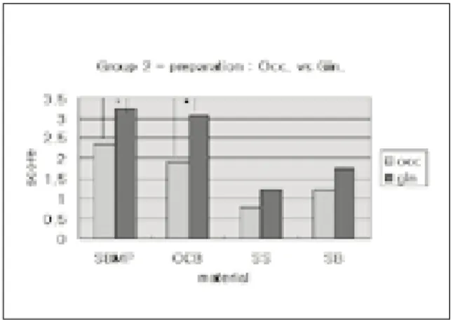 Fig. 4. Comparison of  resin penetrations of occlusal and gingival interfaces in group 1(cervical abrasion).