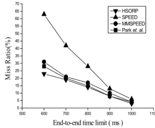 그림 6. 종단 간 제한시간에 따른 전송실패율 Fig. 6. Miss  Ratio  versus  E2E  time  limit
