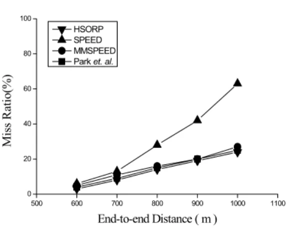 그림 9. 소스 노드의 수에 따른 에너지 소비량 Fig. 9. Energy  Consumption  versus  number  of  source