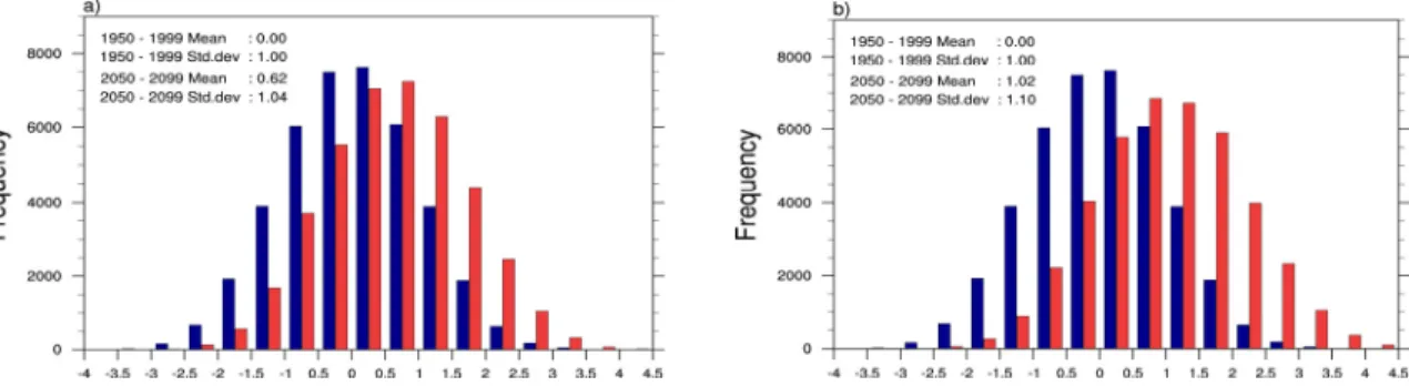Fig. 11. Comparison of frequency distribution of Korea Particulate matter Index for historical periods from 1950  to 1999 (blue) and future scenario from 2050 to 2099 (red) in a) RCP 4.5
