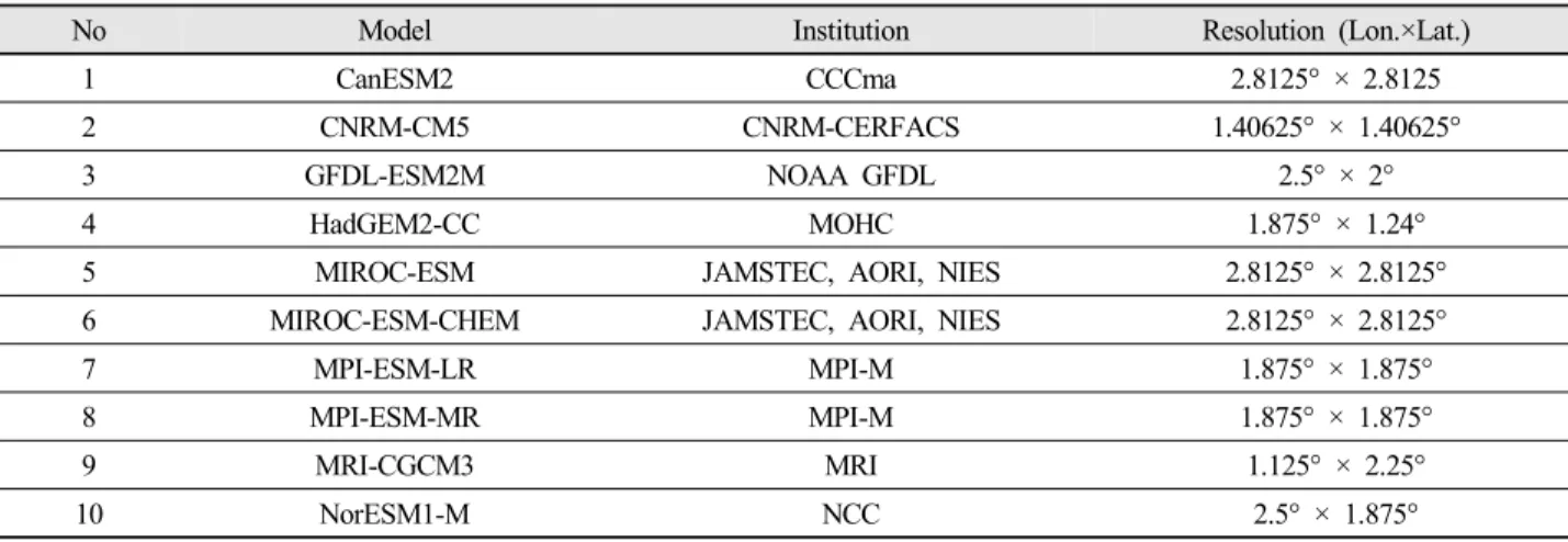 Table 1. CMIP5 models used in this study2.2  기상  자료 일반적으로 PM10   고농도  사례  발생은  여러  요인에  의해 발생할 수 있는데 주로 배출량과 기상조건,  황사와 같은 외부 영향에 의해 좌우된다