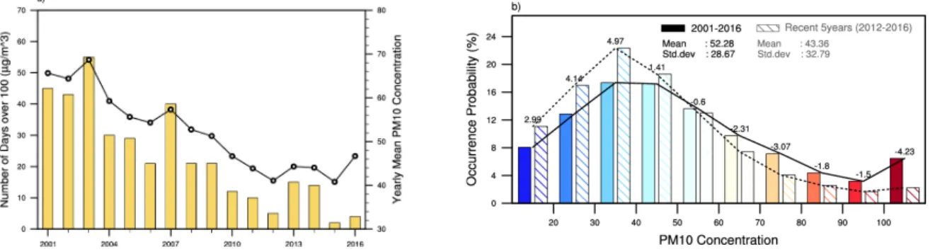 Fig. 2. a) The frequency of high concentration episodes of PM 10  (bar) and annual mean PM 10  concentrations (   ; solid line) in Seoul from 2001 through 2016
