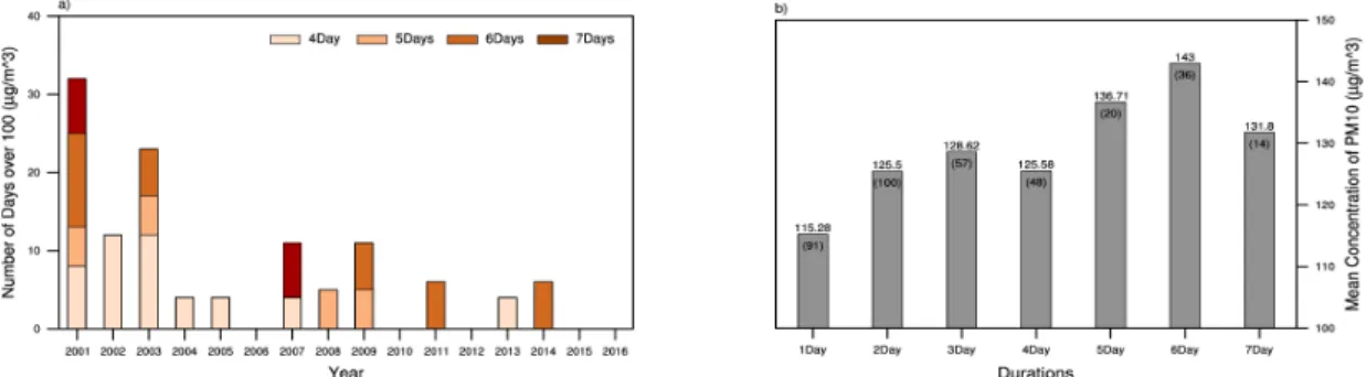 Fig. 3. a) The number of high concentration episodes of PM 10  (when PM 10  concentration exceeds 100    ) and  b) PM 10  concentrations averaged for the duration of the high concentration episodes