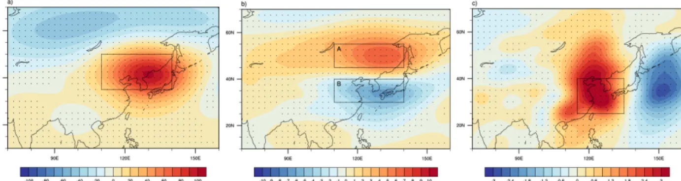 Fig. 8. Regression maps of a) geopotential height anomaly at 500 hPa (shade, gpm), b) zonal wind anomaly at  850hPa (shading, m/s) and c) meridional wind anomaly at 500 hPa (shade, m/s) onto the Korea Particulate  matter Index (KPI) from 1981 to 2016