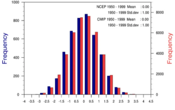 Fig. 9. Comparison of frequency distribution of Korea  Particulate matter Index during two periods: 
