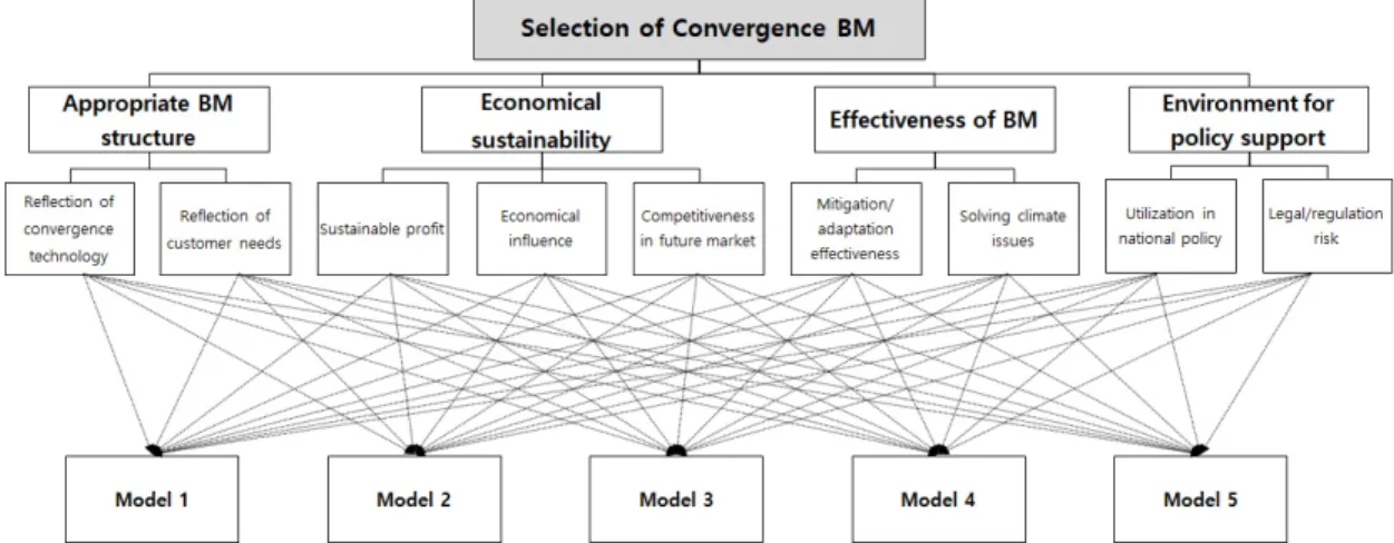 Fig. 1. Structure of analytic hierarchy process in assessment of business models (Kim et al., 2018b).하는 근간이기 때문에 모든 국가에서 지속적으로 투자가 이루어지고 있으며,  관심도 또한 높은 편이다