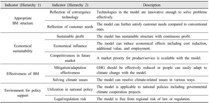 Table 2. Descriptions on indicators for assessment of business models (BM) (Kim et al., 2018b)한다