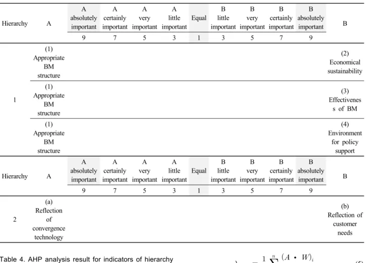 Table 4. AHP analysis result for indicators of hierarchy 1 (Kim et al., 2018b)                                            (4) 이후 대각행렬 각 행의 기하평균을 구하고,  이를 정규화한  행렬 (열벡터)이 바로 가중치벡터 (W)가 된다