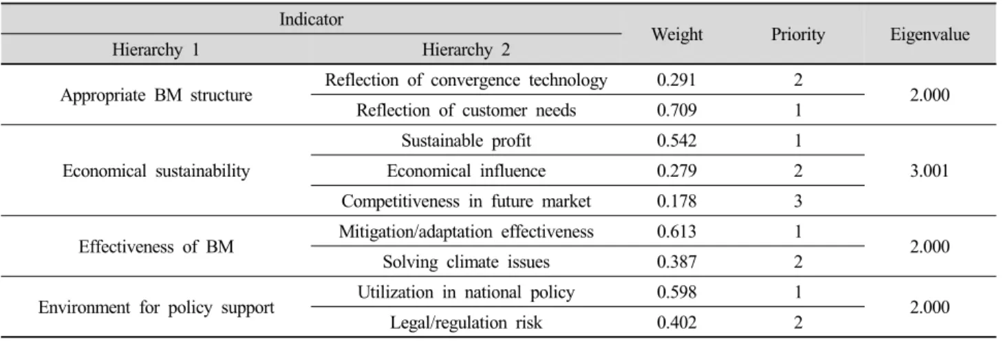 Table 5. AHP analysis result for indicators of hierarchy 2 (Kim et al., 2018b)점수를 받았을 것으로 예상 가능하다