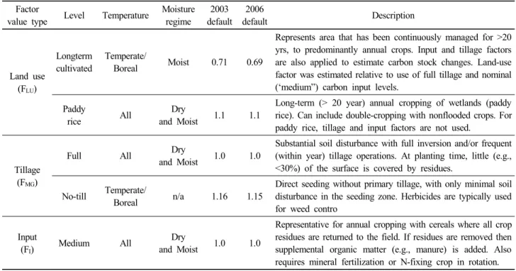 Table 2. Comparison of relative carbon stock change factors by 2003 and 2006 IPCC GL양탄소 축적 변화량 산정 영역에는 기존 2003  지침과는 다르게 석회시용에 의한 이산화탄소 발생량에 대한 산정이 제외되었다