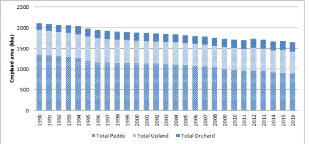 Fig. 1. Changes of cropland area (kha) in South korea from 1990 to 2016.