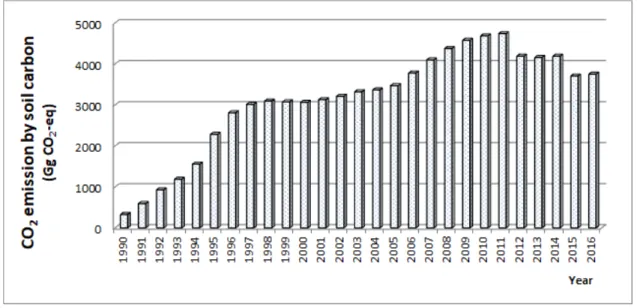 Table 3. N 2 O emission from land-use change (other land-use to cropland)Fig. 2. Changes of CO2 emission by soil carbon loss in cropland sector.