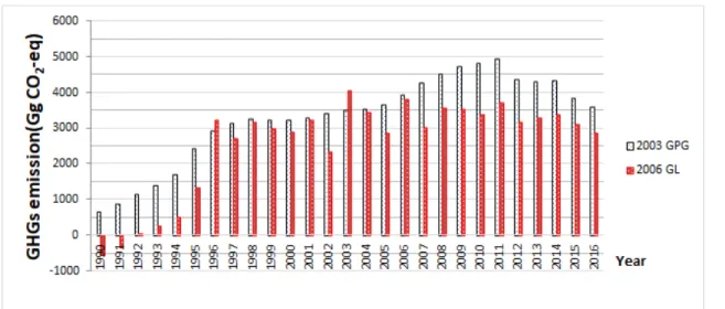Fig. 4. Comparison of GHGs emission between 2003 and 2006 IPCC calculation methodology