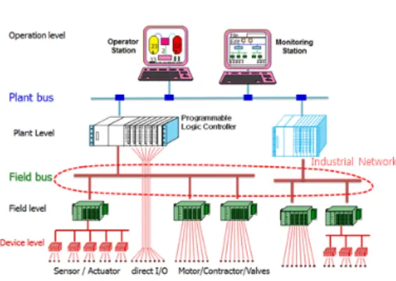 Fig. 1. The  hierarchy  of  the  industrial  automation  system