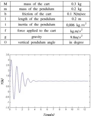 그림 5. 주기 50ms일 때 역진자 시스템의 상태 안정도 Fig. 5. Stability  of  the  state  of  the  inverted  pendulum  system  (cycle  time  =  50ms)