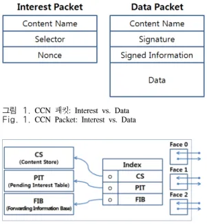 그림 2. CCN  포워딩 모델 Fig. 2. CCN  Forwarding  Modelscheme)과 주문형 방식 (On-demand  scheme)으로 구
