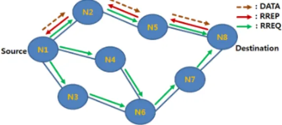그림 3. AODV  경로 발견 Fig. 3. AODV  root  discovery