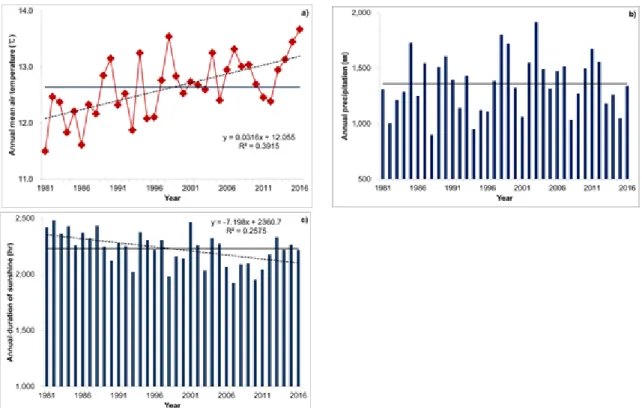 Fig. 2. Changes in annual mean air temperature (a), precipitation (b), and duration of sunshine (c) from 1981  through 2016