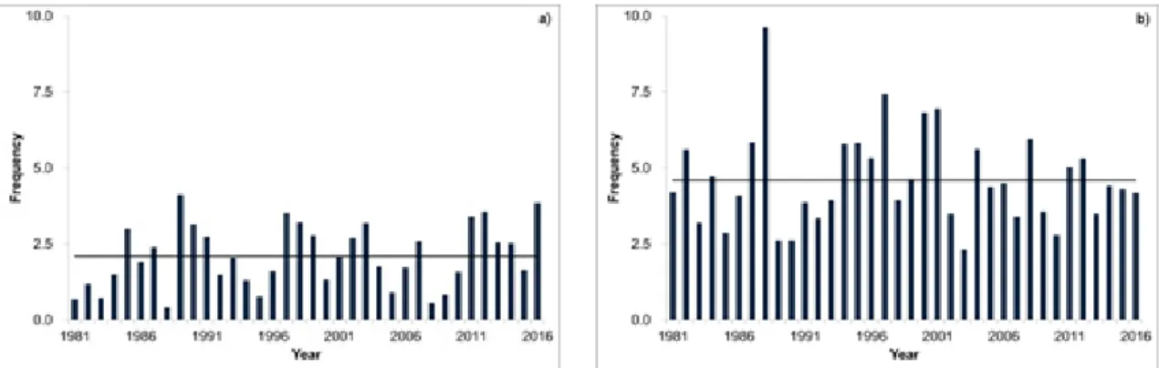 Fig. 4. Frequency of occurrence of abnormally much (a) and little (b) precipitation from 1981 through 2016