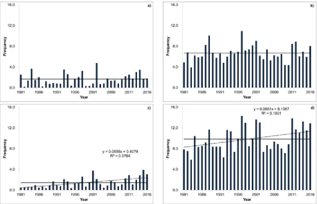 Fig. 7. Frequency of occurrence of abnormal air temperature (a), precipitation (b), duration of sunshine (c), and  weather (d) from 1981 through 2016