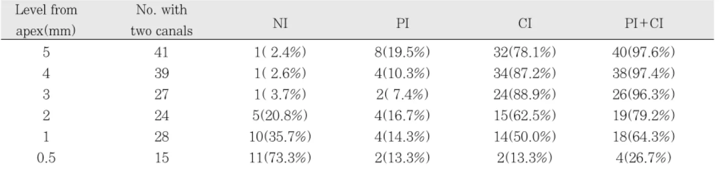 Table 7. Number and frequency of root canal type in mandibular incisors by clearing method       (n=100)