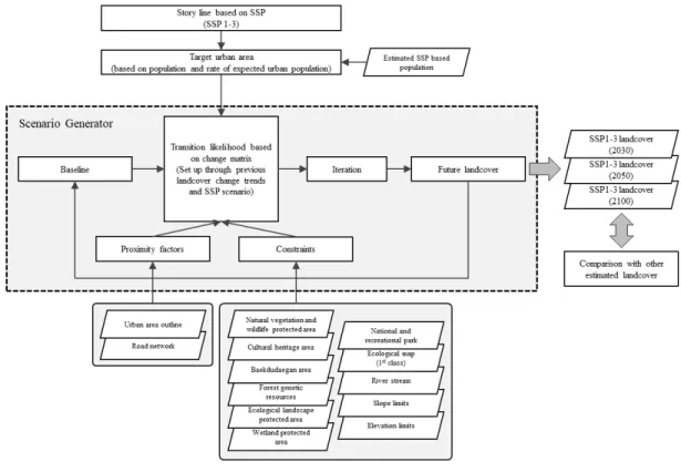 Fig. 1. Flow of estimating future land use and land cover using Scenario Generator.