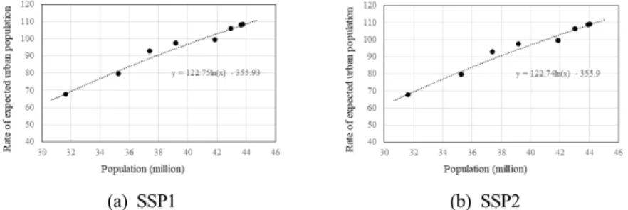 Fig. 3. Land cover maps for tracking  previous trends and baseline.
