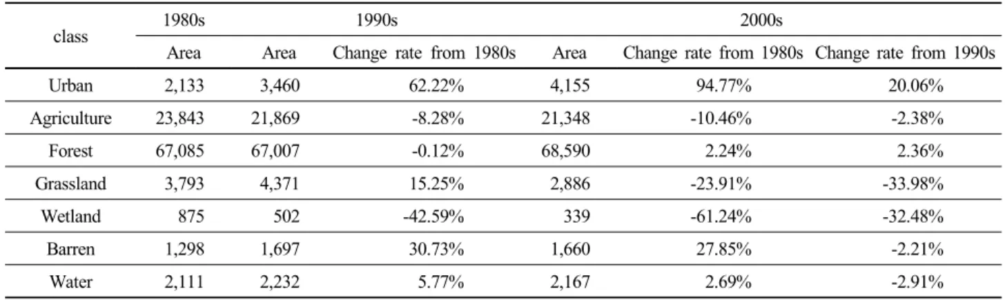 Table 1. Land cover classes’ change rates in 1980s, 1990s, and 2000s