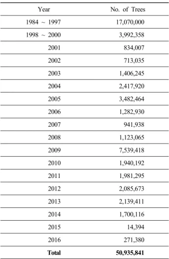 Table 2. Trees Planted by Yuhan-Kimberly between  1984 and 2016 (Yuhan-Kimberly, 2014; 2015; 2016; 2017) 림한 나무 수를 정확히 파악해야 한다 (Son et al., 2010)