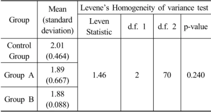 Table 4. Homogeneity of variance test of 3 groups