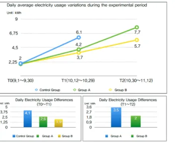 Fig. 3. Variation of electricity consumption.