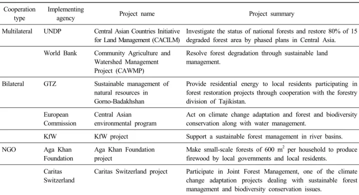 Table 1. Previous projects of international cooperation for Tajikistan in the forest sector