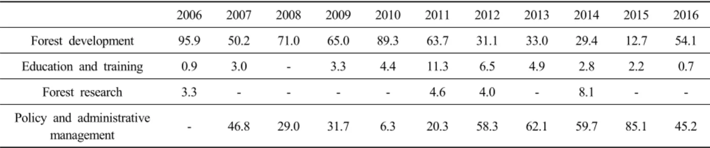 Table 2. Sectoral portion of bilateral ODA in the forest sector (%) 플러는 생장 속도가 빠르고 다 자란 후에는 목재나 연료용 땔감으로도  사용할  수  있다.마지막으로 피스타치오 등의 유실수를 식재함으로써 지역 주민들의 소득 증진에 기여할 수 있다