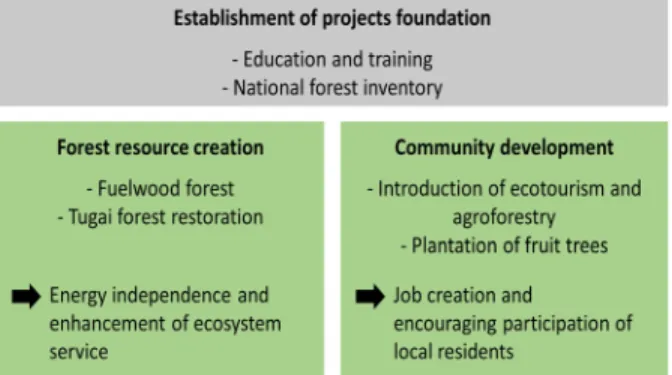 Fig. 2. Proposed ODA projects for Tajikistan in the  forest sector.