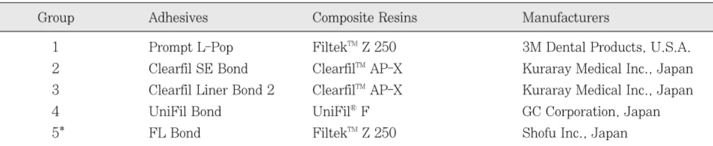 Table 1. Group classification and self-etching primer adhesives and self-etching adhesive/composite resins used in this study
