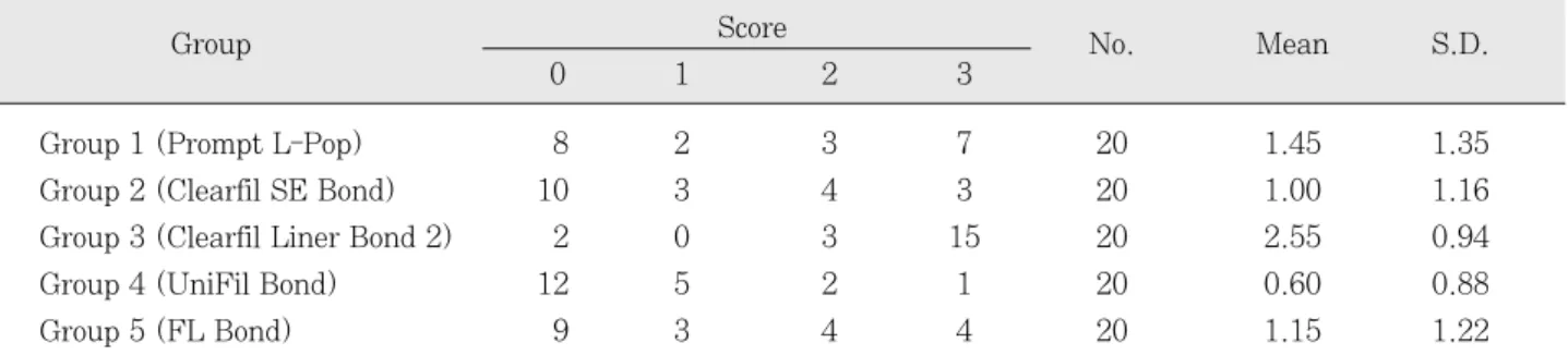 Table 3. Distribution of microleakage scores and means at dentin margins