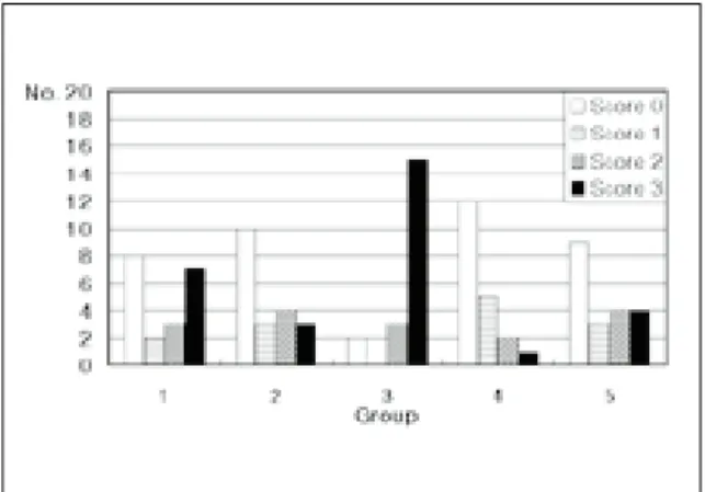Fig. 2. Numbers  of  leakage  scores  of  each  group  at dentin margins