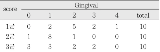 Table 2. 재료간 미세누출 및 평균 순위(Mean rank)