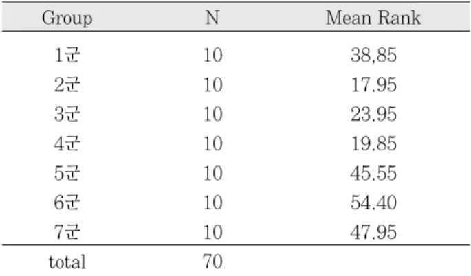 Table 5. 각 군간 유의성 검정(Student-Newman-Keul method)