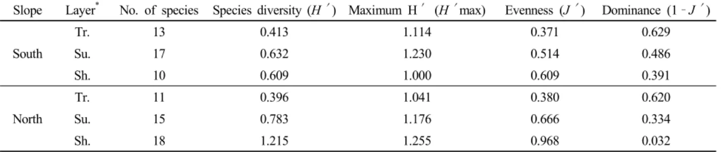 Table 3. Species diversity by layer of A. koreana forest
