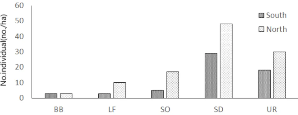 Fig. 2. The mortality type by slope of Abies koreana at the study sites. BB: Broken branch, LF: Limb fall, SO: 