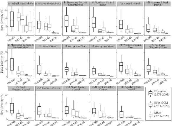 Fig. 4. Box plots of the potential epidemics of rice leaf blast for the historical period (1976–