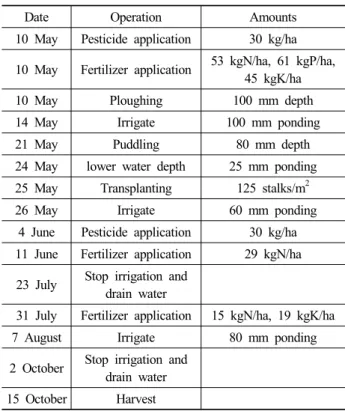 Table 1. Typical paddy management schedule of the  Suwon field