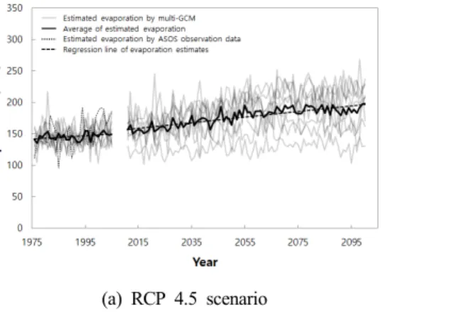 Fig. 4. Annual changes in transpiration according to climate change scenario.