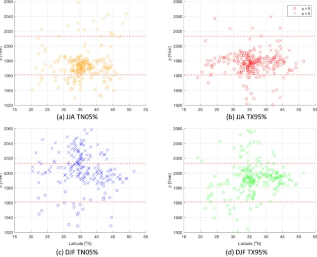 Fig. 8. “p” value in the 2 nd  order fitting of (a) JJA TN05%, (b) JJA TX95%, (c) DJF TN05%, and (d) DJF TX95% at each station according to latitudes