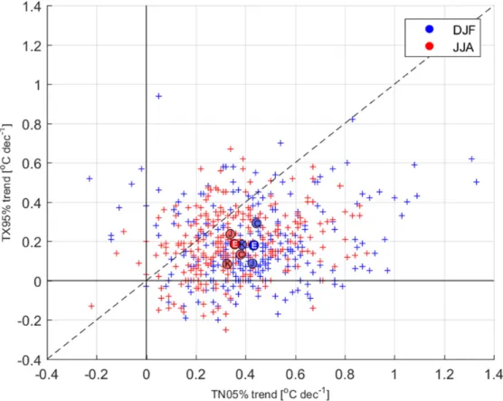 Fig. 2. Comparison between linear trends of TX95% and TN05% at each station in DJF  (blue) and JJA (red)