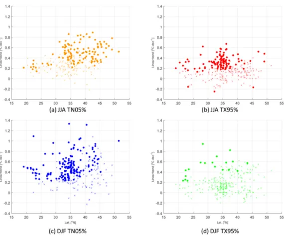 Fig. 4. Linear trends of (a) JJA TN05%, (b) JJA TX95%, (c) DJF TN05%, and (d) DJF TX95%